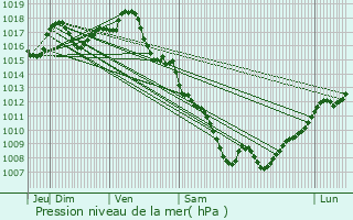 Graphe de la pression atmosphrique prvue pour Cavarc