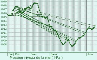 Graphe de la pression atmosphrique prvue pour Saint-Pardoux-Isaac