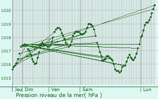 Graphe de la pression atmosphrique prvue pour Saint-Fargeau-Ponthierry