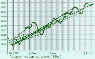 Graphe de la pression atmosphrique prvue pour Bourlens