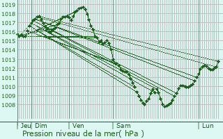 Graphe de la pression atmosphrique prvue pour Gaujac