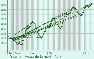 Graphe de la pression atmosphrique prvue pour Fanjeaux