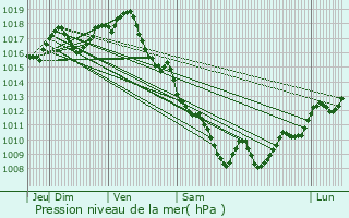 Graphe de la pression atmosphrique prvue pour Cauvignac