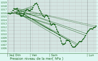 Graphe de la pression atmosphrique prvue pour Capdenac-Gare