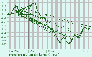 Graphe de la pression atmosphrique prvue pour Saint-Germain-de-Grave