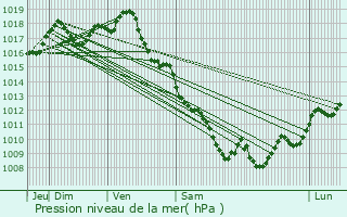 Graphe de la pression atmosphrique prvue pour Bellefond