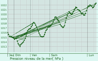 Graphe de la pression atmosphrique prvue pour Rennes-les-Bains