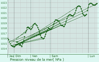 Graphe de la pression atmosphrique prvue pour Sainte-Mre