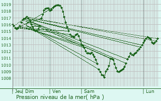 Graphe de la pression atmosphrique prvue pour Smacq-Blachon
