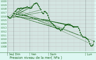 Graphe de la pression atmosphrique prvue pour Middelkerke