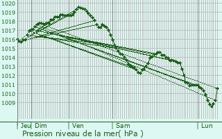 Graphe de la pression atmosphrique prvue pour Audruicq