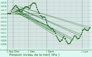 Graphe de la pression atmosphrique prvue pour Daignac