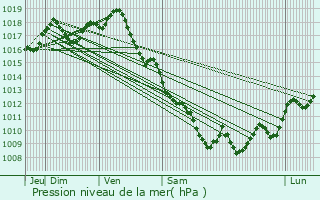 Graphe de la pression atmosphrique prvue pour Paillet