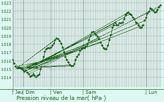 Graphe de la pression atmosphrique prvue pour Mayreville