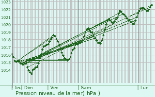 Graphe de la pression atmosphrique prvue pour Bourigeole