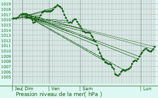 Graphe de la pression atmosphrique prvue pour Pia