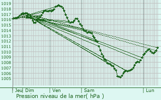 Graphe de la pression atmosphrique prvue pour Rivesaltes