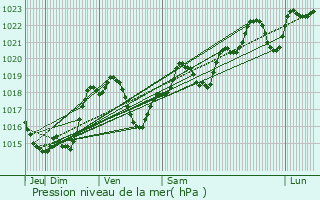 Graphe de la pression atmosphrique prvue pour Castelnau-d