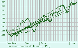 Graphe de la pression atmosphrique prvue pour Saint-Sauvy