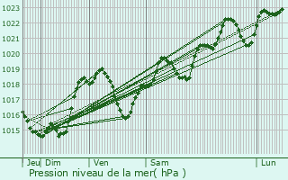 Graphe de la pression atmosphrique prvue pour Maravat