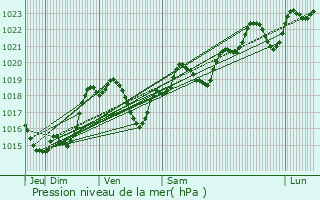 Graphe de la pression atmosphrique prvue pour Lannes