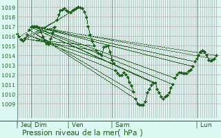 Graphe de la pression atmosphrique prvue pour Mont