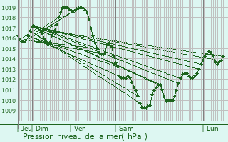 Graphe de la pression atmosphrique prvue pour Angous