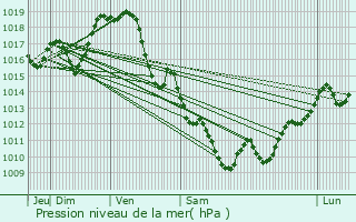 Graphe de la pression atmosphrique prvue pour Puyo