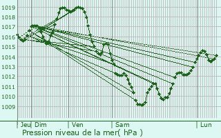 Graphe de la pression atmosphrique prvue pour Bugnein