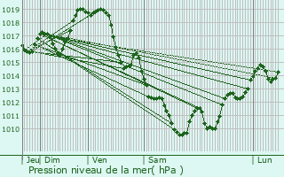 Graphe de la pression atmosphrique prvue pour Aroue-Ithorots-Olhaby