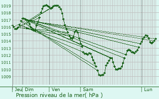 Graphe de la pression atmosphrique prvue pour Aren