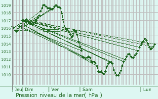 Graphe de la pression atmosphrique prvue pour Urt