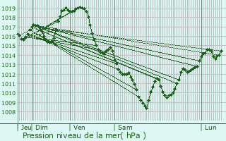 Graphe de la pression atmosphrique prvue pour Bordes