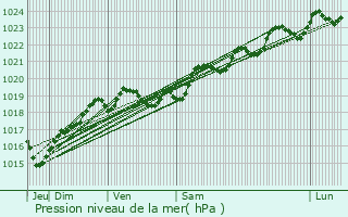 Graphe de la pression atmosphrique prvue pour Biscarrosse