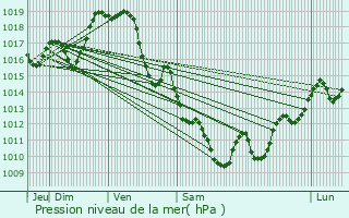 Graphe de la pression atmosphrique prvue pour Tabaille-Usquain