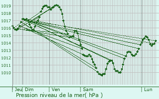 Graphe de la pression atmosphrique prvue pour Lohitzun-Oyhercq