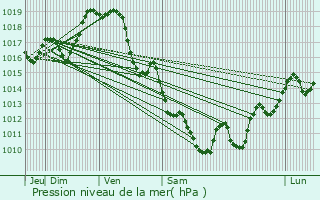 Graphe de la pression atmosphrique prvue pour Uhart-Mixe