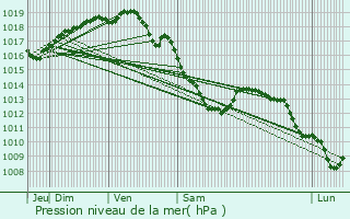 Graphe de la pression atmosphrique prvue pour Zedelgem