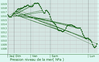 Graphe de la pression atmosphrique prvue pour Koekelare