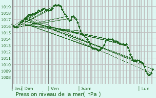 Graphe de la pression atmosphrique prvue pour Diksmuide