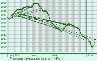 Graphe de la pression atmosphrique prvue pour Hardinghen