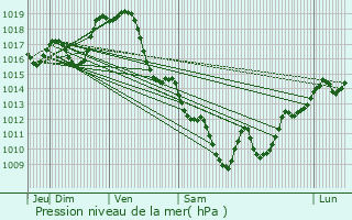 Graphe de la pression atmosphrique prvue pour Livron