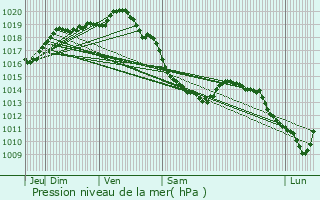 Graphe de la pression atmosphrique prvue pour Saint-Lonard