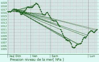 Graphe de la pression atmosphrique prvue pour Villeneuve-de-la-Raho