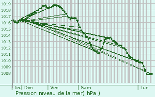 Graphe de la pression atmosphrique prvue pour Wuustwezel