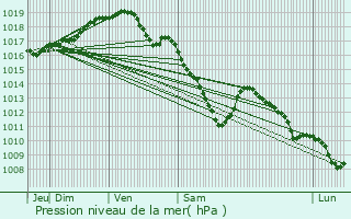 Graphe de la pression atmosphrique prvue pour Aarschot