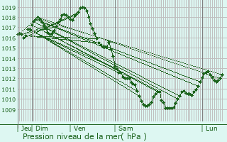 Graphe de la pression atmosphrique prvue pour Mios