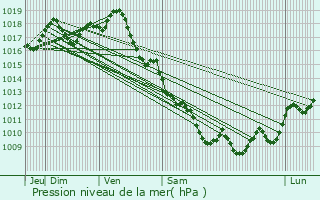 Graphe de la pression atmosphrique prvue pour Montussan