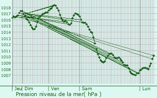 Graphe de la pression atmosphrique prvue pour Ensisheim