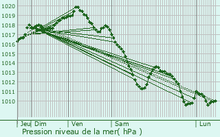 Graphe de la pression atmosphrique prvue pour Rochefort